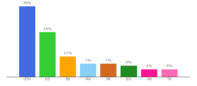 Top 10 Visitors Percentage By Countries for tr.im