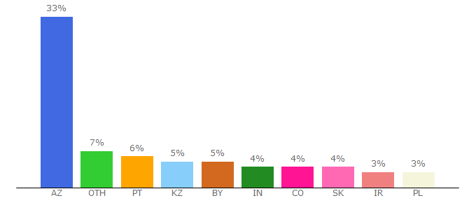 Top 10 Visitors Percentage By Countries for tr.oriflame.com