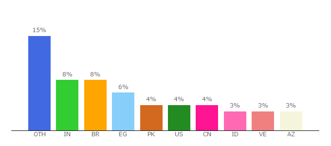 Top 10 Visitors Percentage By Countries for tr.uptodown.com