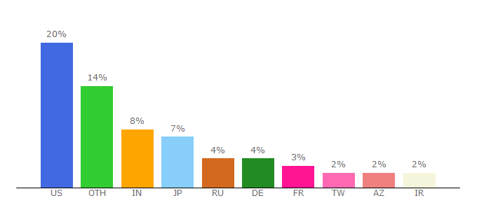 Top 10 Visitors Percentage By Countries for tr.wikipedia.org