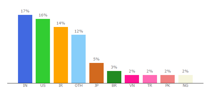 Top 10 Visitors Percentage By Countries for tr.wordpress.org