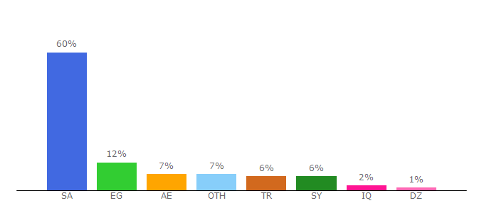 Top 10 Visitors Percentage By Countries for tr.zaahib.com