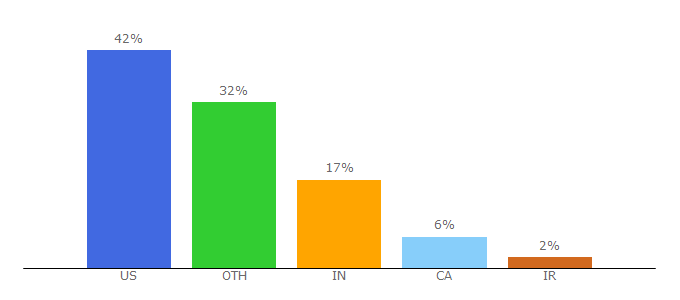 Top 10 Visitors Percentage By Countries for traackr.com