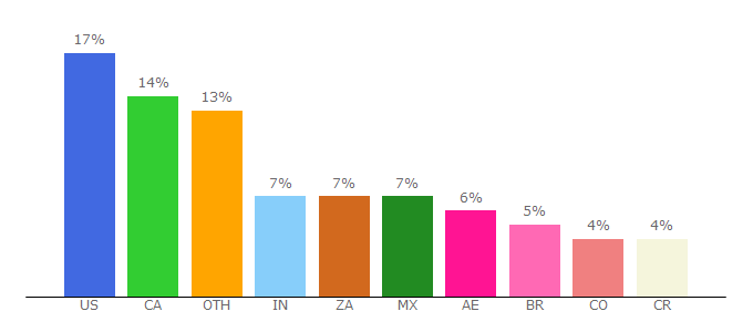 Top 10 Visitors Percentage By Countries for trabajo.org