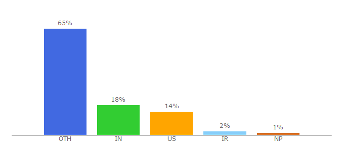 Top 10 Visitors Percentage By Countries for trac.osgeo.org