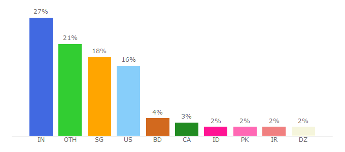 Top 10 Visitors Percentage By Countries for tracemyip.org