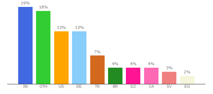 Top 10 Visitors Percentage By Countries for trackcorona.live