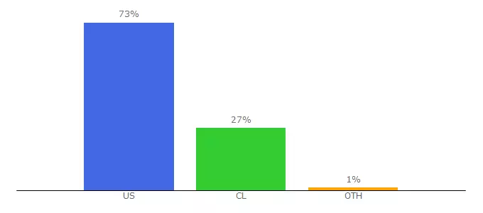 Top 10 Visitors Percentage By Countries for tracking.graphly.io