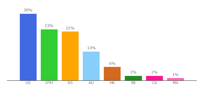 Top 10 Visitors Percentage By Countries for trackmyshipment.co