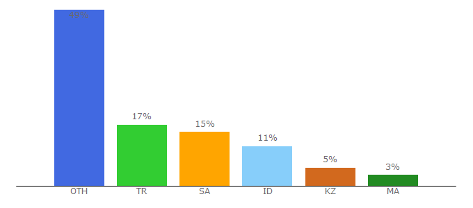 Top 10 Visitors Percentage By Countries for trackview.net