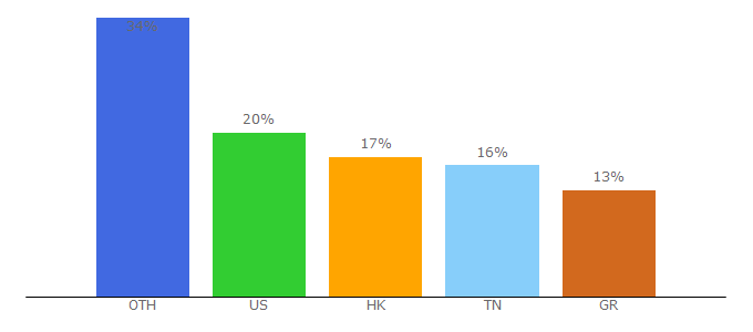 Top 10 Visitors Percentage By Countries for trackyourparcel.eu