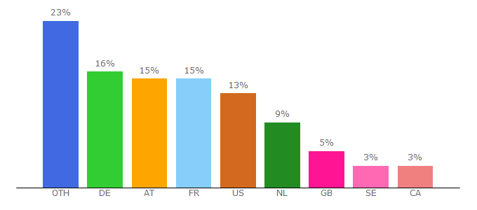 Top 10 Visitors Percentage By Countries for tractive.com