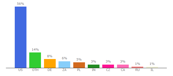 Top 10 Visitors Percentage By Countries for trade-ideas.com