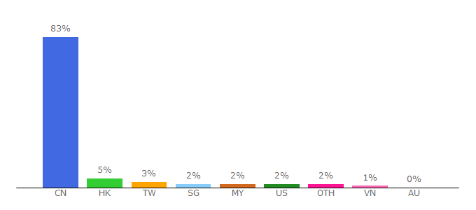 Top 10 Visitors Percentage By Countries for trade.tmall.com