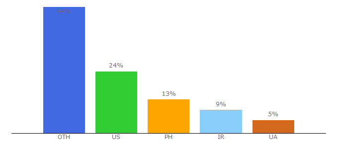 Top 10 Visitors Percentage By Countries for tradeit.gg