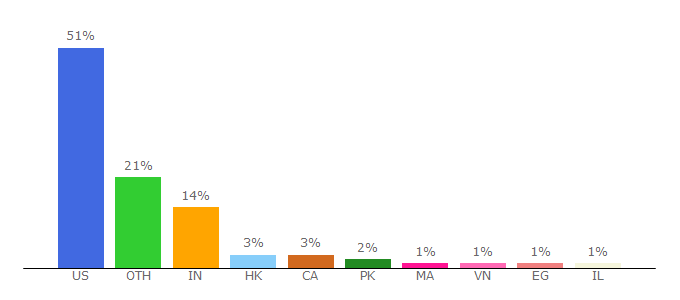 Top 10 Visitors Percentage By Countries for trademarkia.com