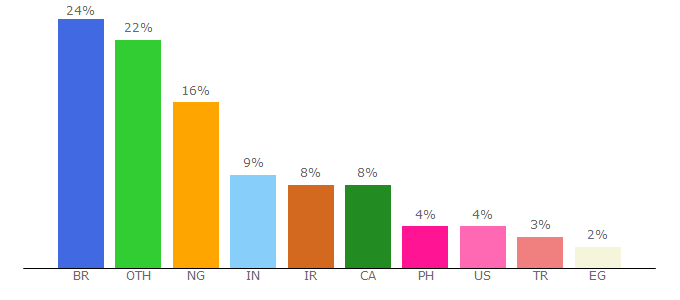 Top 10 Visitors Percentage By Countries for tradesanta.com