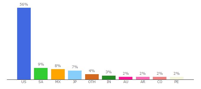 Top 10 Visitors Percentage By Countries for tradestation.com