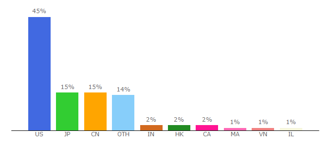 Top 10 Visitors Percentage By Countries for tradesy.com