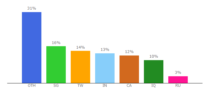 Top 10 Visitors Percentage By Countries for tradinglite.com