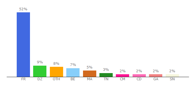 Top 10 Visitors Percentage By Countries for tradingsat.com