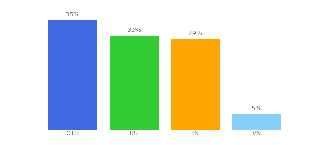 Top 10 Visitors Percentage By Countries for tradingsetupsreview.com