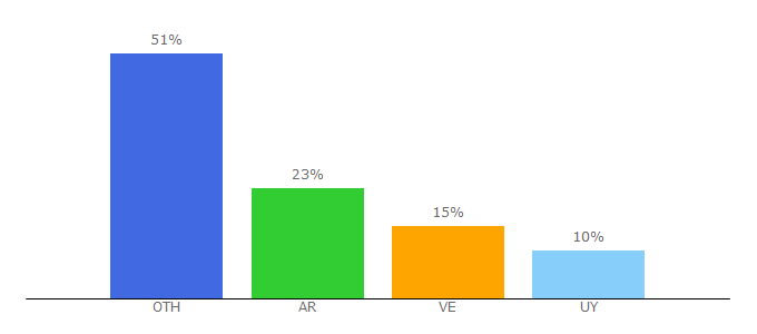 Top 10 Visitors Percentage By Countries for tradusquare.es