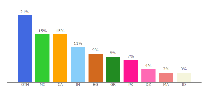 Top 10 Visitors Percentage By Countries for traffic-creator.com