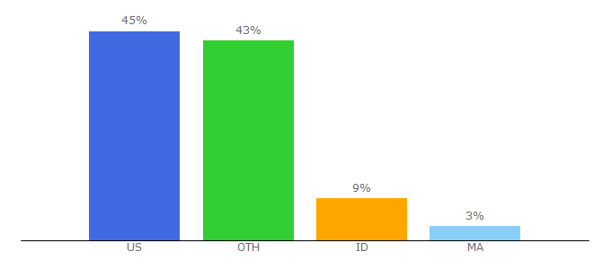 Top 10 Visitors Percentage By Countries for traffic-fans.com