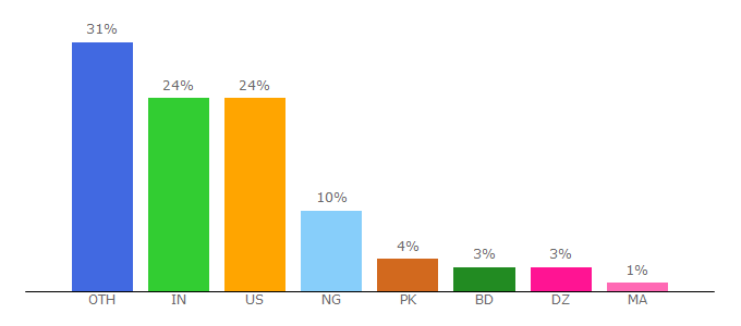 Top 10 Visitors Percentage By Countries for traffic-masters.net