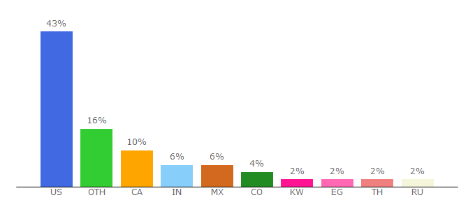 Top 10 Visitors Percentage By Countries for trafficadbar.com