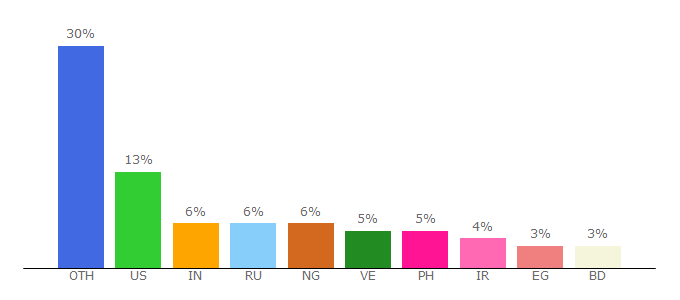 Top 10 Visitors Percentage By Countries for trafficadblast.com