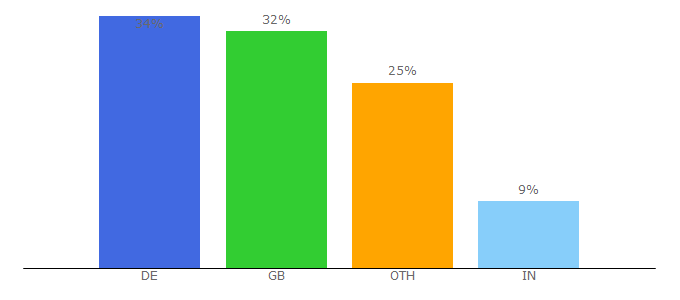 Top 10 Visitors Percentage By Countries for trafficadpays.com