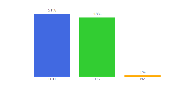 Top 10 Visitors Percentage By Countries for trafficandfunnels.com