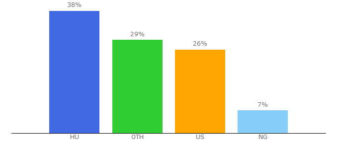 Top 10 Visitors Percentage By Countries for trafficbonus.com
