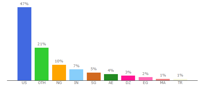 Top 10 Visitors Percentage By Countries for trafficdomination.rocks