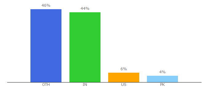 Top 10 Visitors Percentage By Countries for trafficgenerationcafe.com