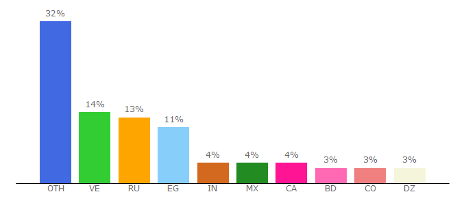 Top 10 Visitors Percentage By Countries for trafficly.io