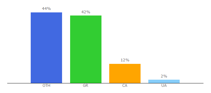 Top 10 Visitors Percentage By Countries for trafficmoose.com