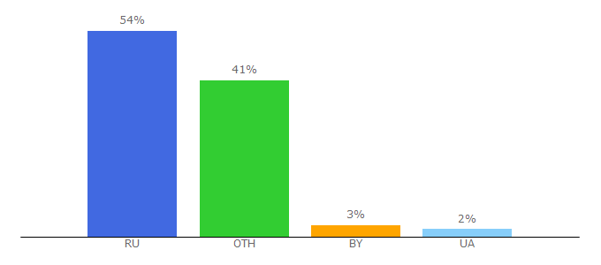 Top 10 Visitors Percentage By Countries for trafgiez.com