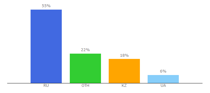 Top 10 Visitors Percentage By Countries for trafisale.com