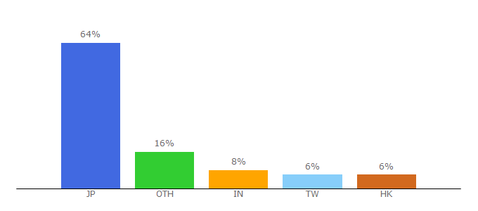 Top 10 Visitors Percentage By Countries for transer.com