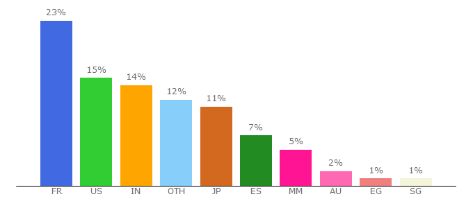 Top 10 Visitors Percentage By Countries for transfer.pcloud.com