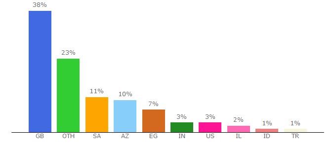 Top 10 Visitors Percentage By Countries for transfermarkt.co.uk