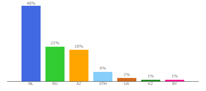 Top 10 Visitors Percentage By Countries for transfermarkt.ru