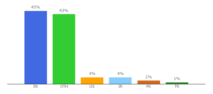 Top 10 Visitors Percentage By Countries for transferxl.com