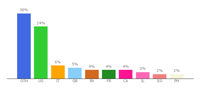 Top 10 Visitors Percentage By Countries for transformerforums.com