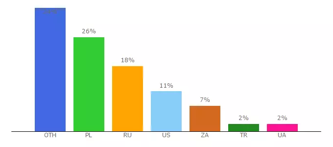 Top 10 Visitors Percentage By Countries for translate.psprices.com