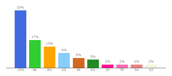 Top 10 Visitors Percentage By Countries for translatorscafe.com