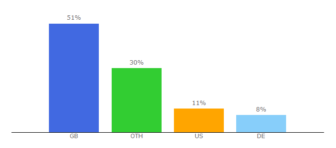 Top 10 Visitors Percentage By Countries for transmission1.net